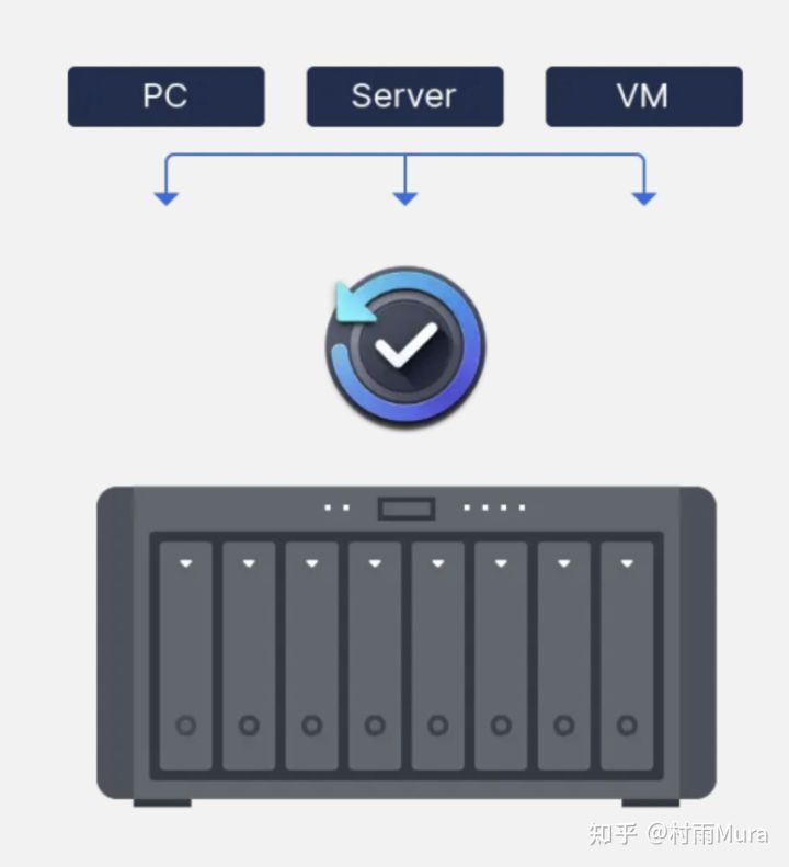 群晖nas如何给linux服务器备份,群晖nas怎么备份全部数据