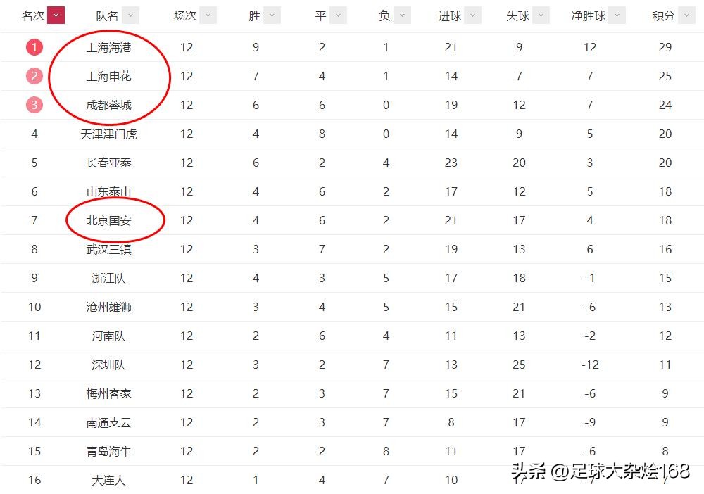 中超第十轮北京国安vs成都蓉城,中超13轮上海海港vs成都