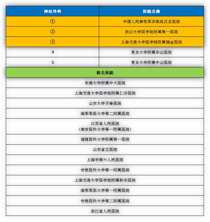 华东地区排名第一的医院是哪个,华东前十的医院