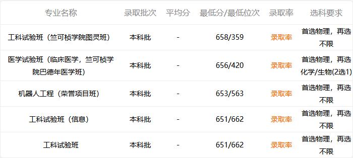 多少分数可以考上浙江大学,多少分可以上浙江大学