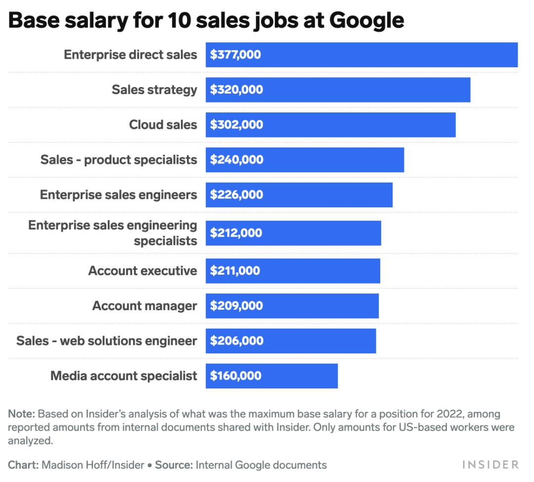 google软件工程师年薪,谷歌软件工程师一年的总收入