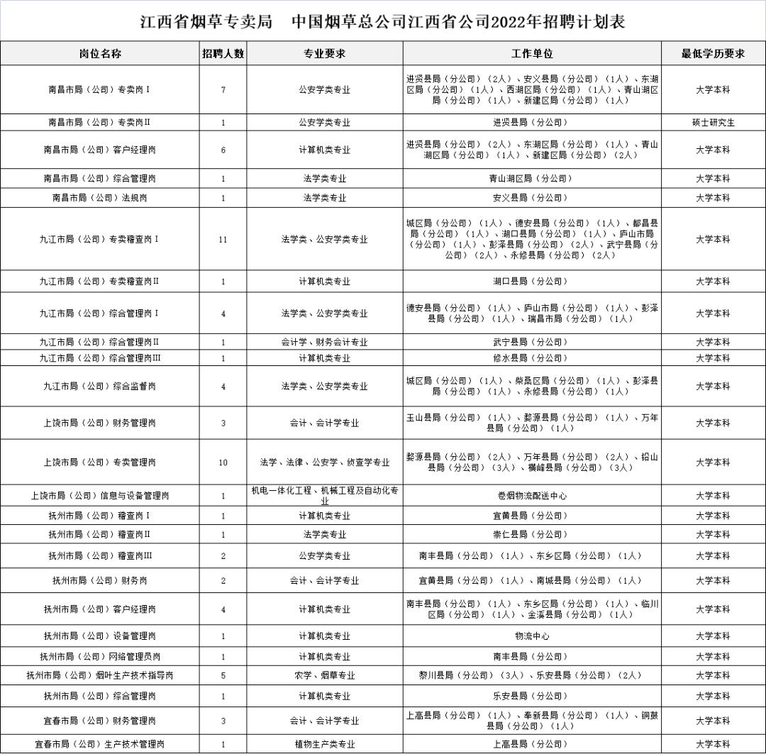 全部有编145人江西一大波招聘来了,部分事业编江西一批单位公开招聘
