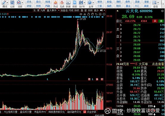 4月12号浅谈云天化