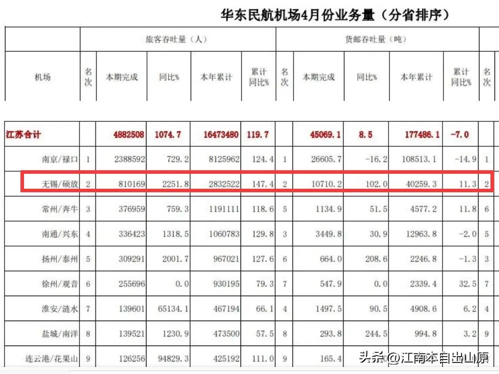 2023年无锡机场吞吐量,无锡机场2023货物吞吐量