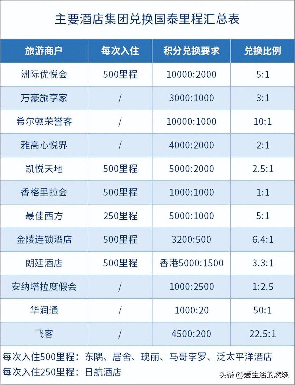 国泰亚洲万里通里程怎么获得,如何玩转亚洲万里通