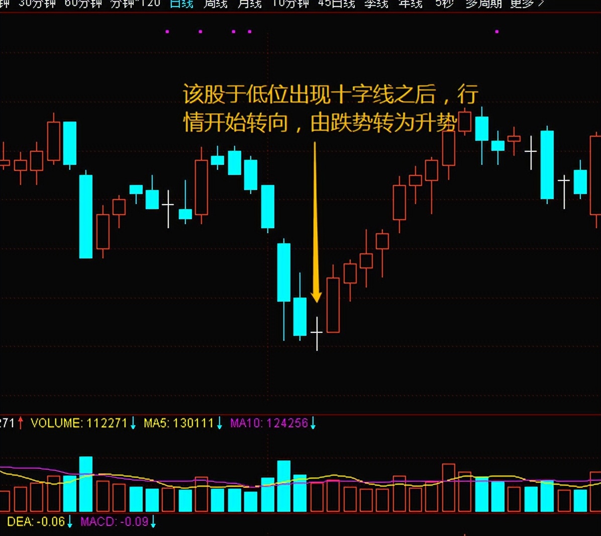 k线组合学习,k线结合分时