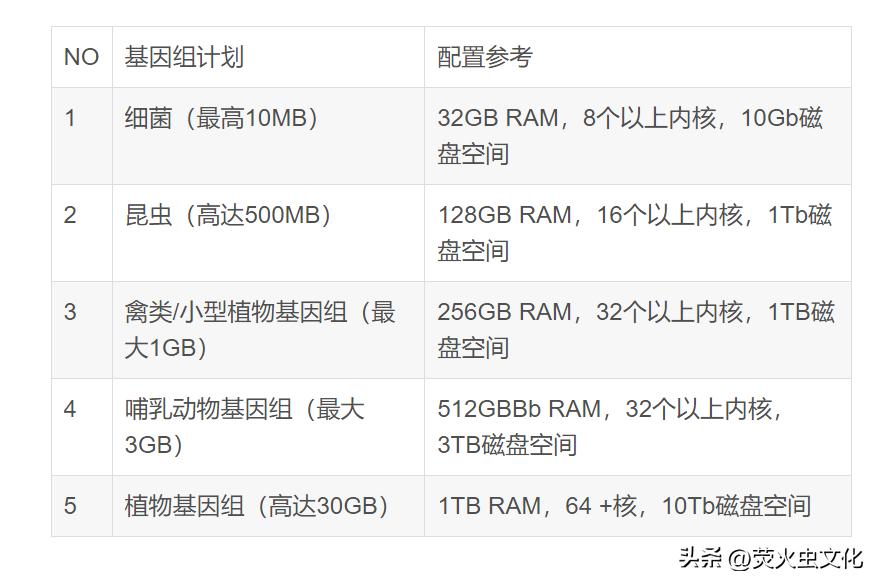 2023基因测序、生物信息分析平台工作站、服务器集群硬件配置推荐