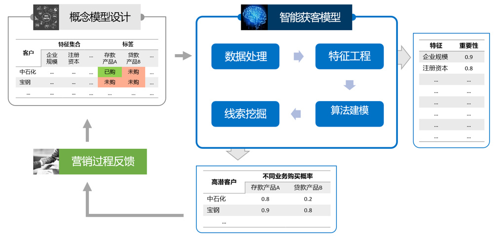 数字化在银行客户经营中的应用,对公数字化转型的建议