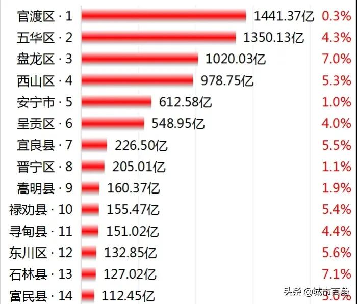 2023骞存槅鏄庡競gdp鎺掑悕,2019骞翠簯鍗楃渷鏄嗘槑甯傚悇鍖哄幙gdp