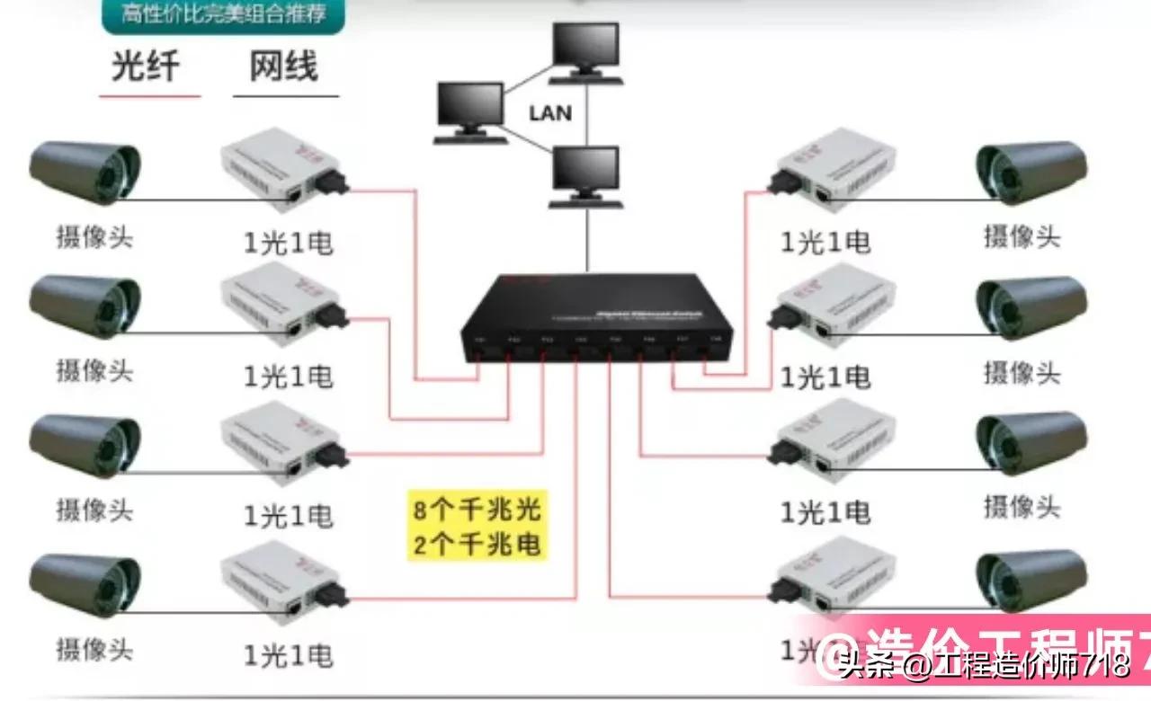 弱电工程安装100个摄像头要多少钱,监控摄像头安装布线造价