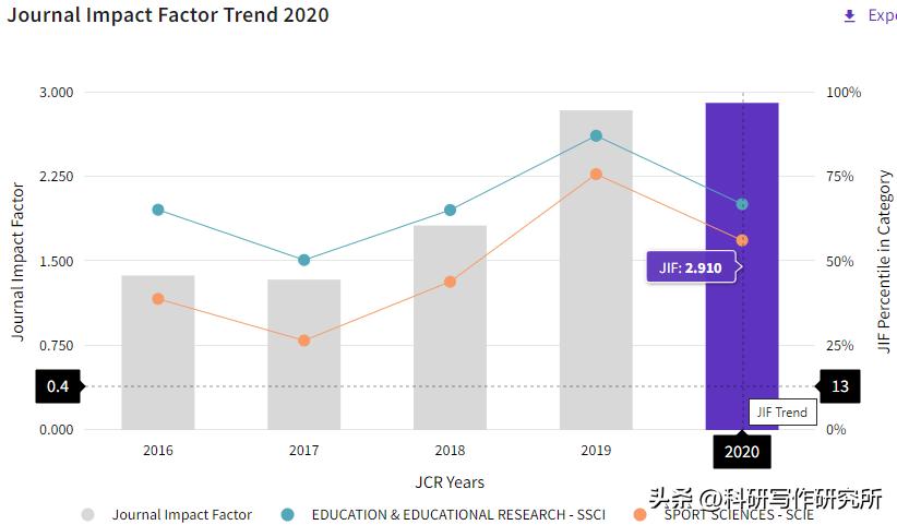 教育学ssci最好发的期刊,教育学ssci一般审稿周期