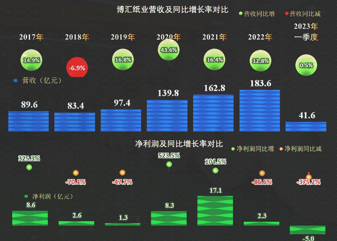 博汇纸业一季报预测2024,博汇纸业2023年第四季度收益