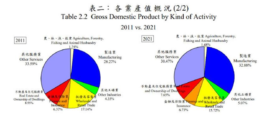 查询了台湾的一些经济数据，说下台湾的优势和弱点