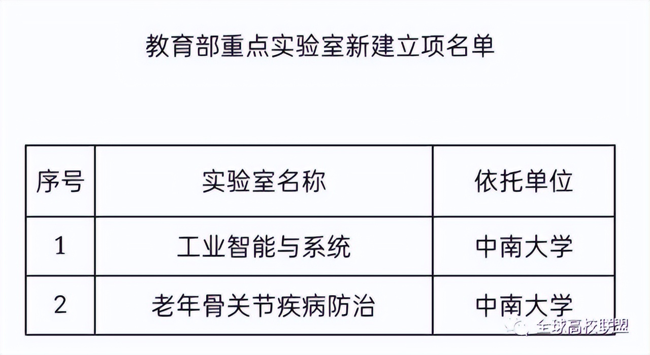 教育部卓越计划高校名单,教育部西部计划全国高校名单