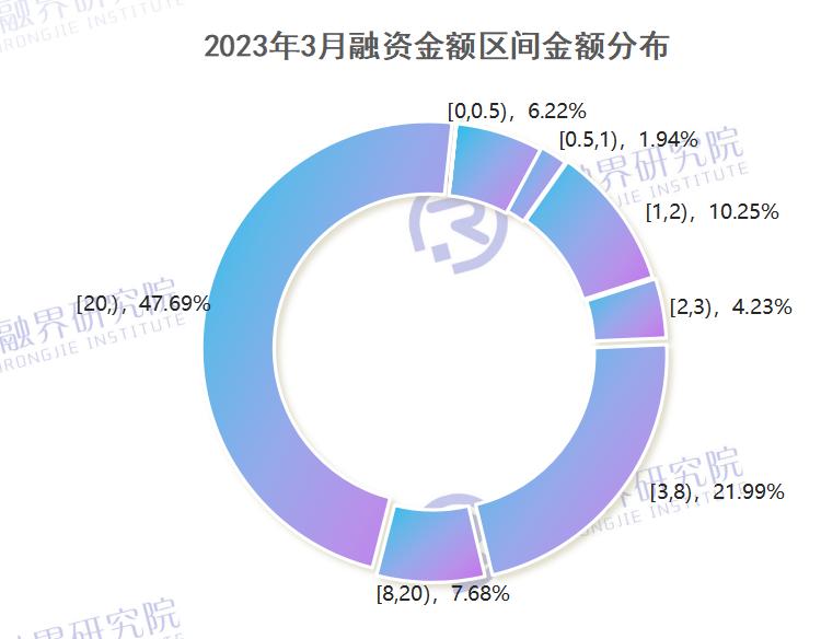 2023年创投市场融资情况,2023年创投市场