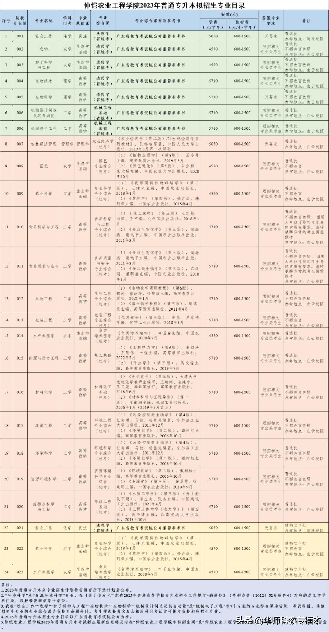 广东室内设计专插本可转什么专业,专插本跨专业什么专业好广东