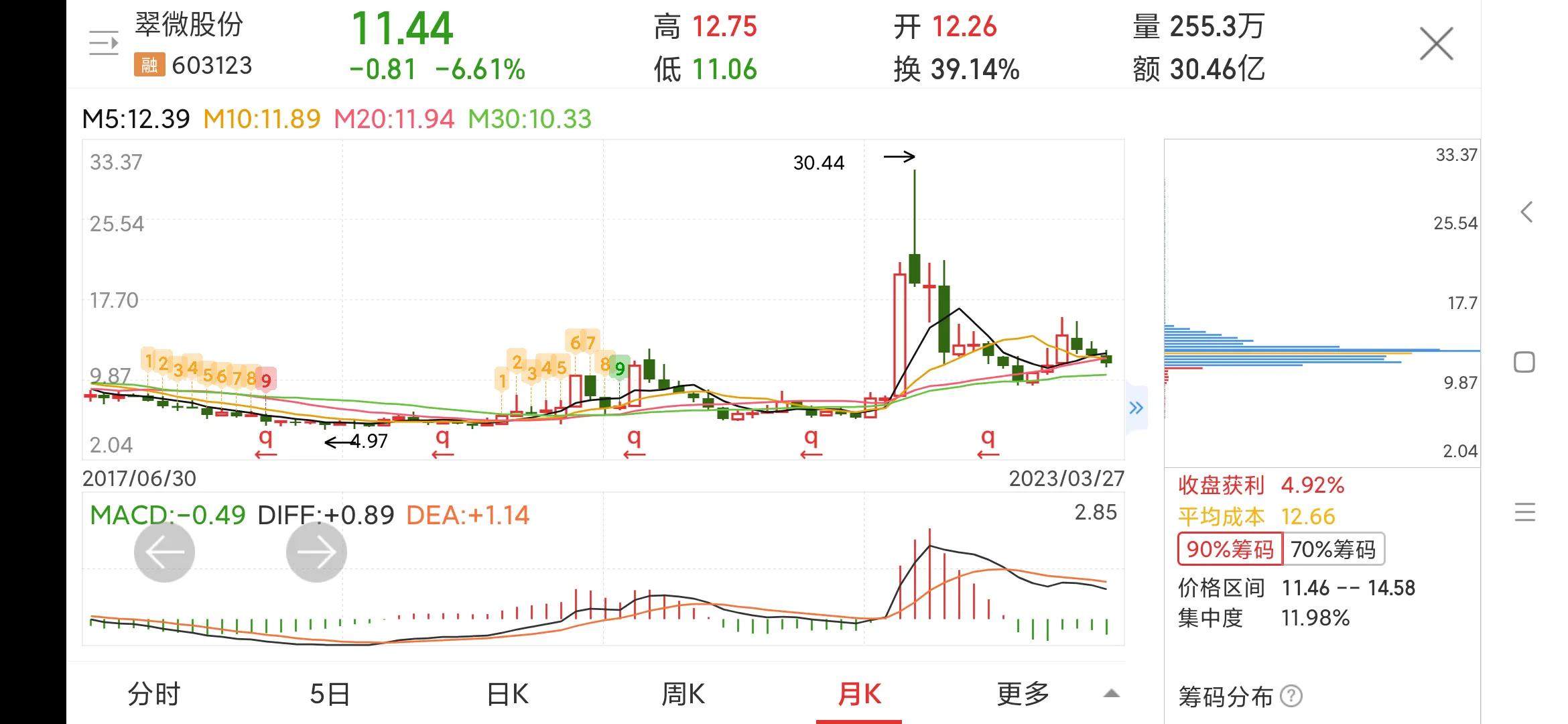 603123翠微股份什么概念,603123翠微股份有商誉吗
