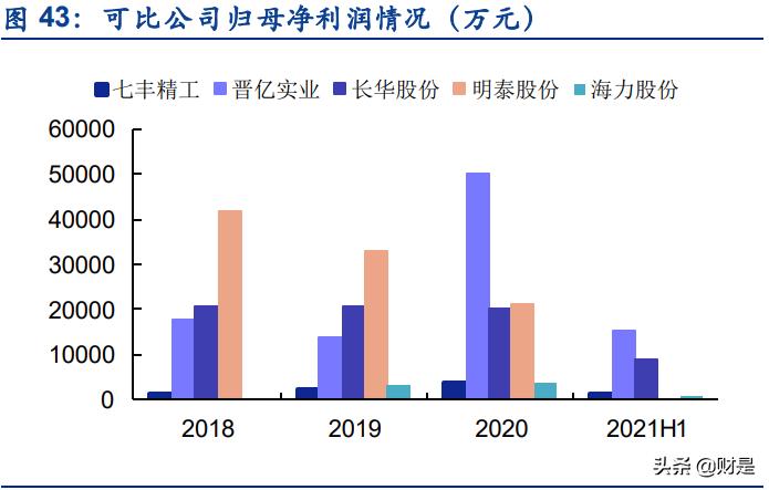 紧固件行业精密加工,七丰精工行业排名