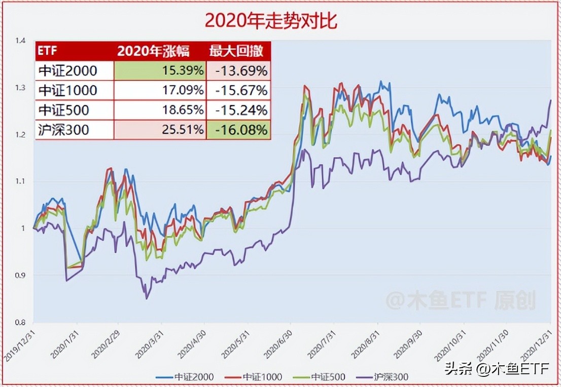 中证2000主力在流入却不涨,中证2000指数权重