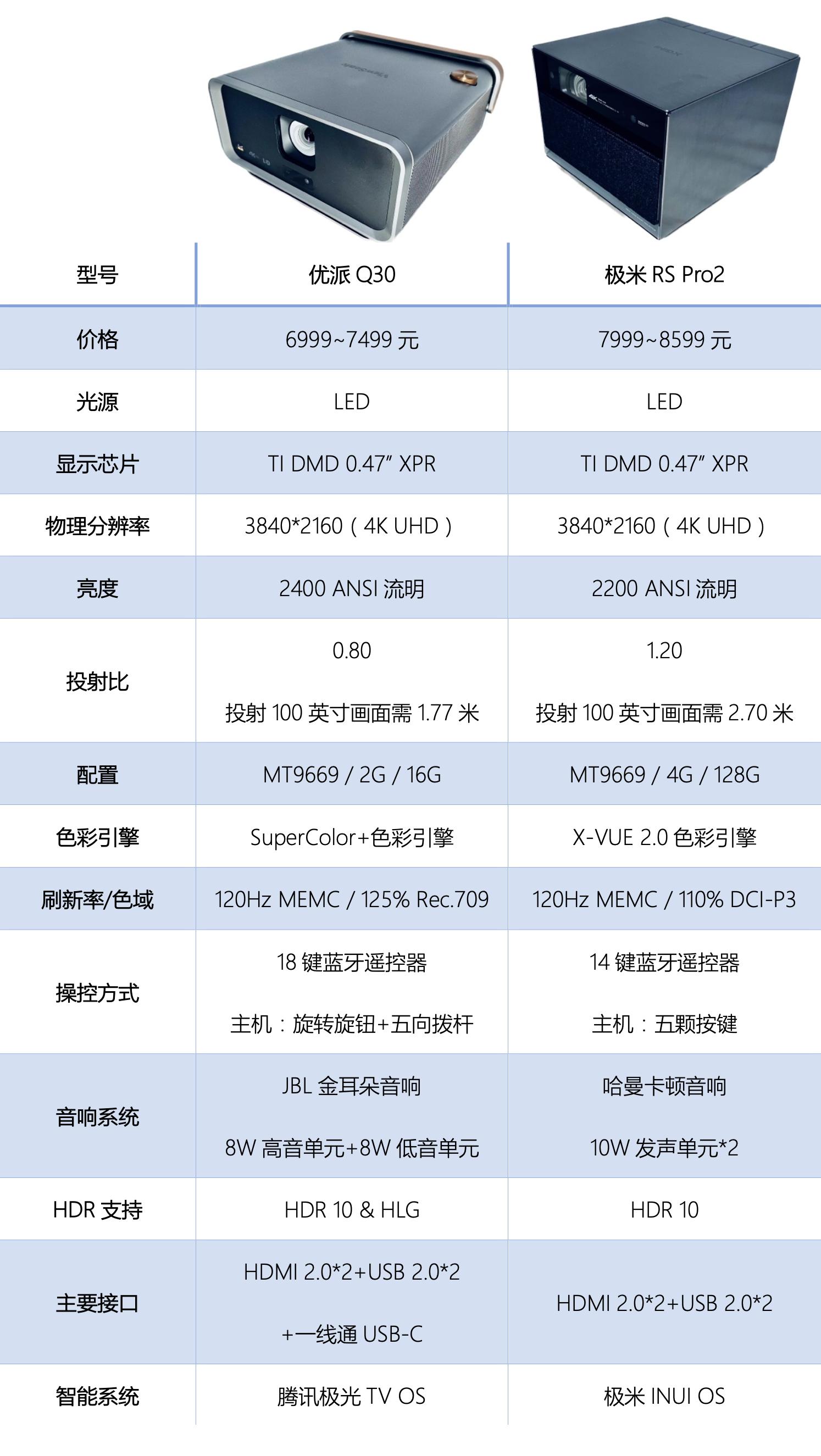 极米投影仪4k深度测评,4k投影仪宏碁对比极米