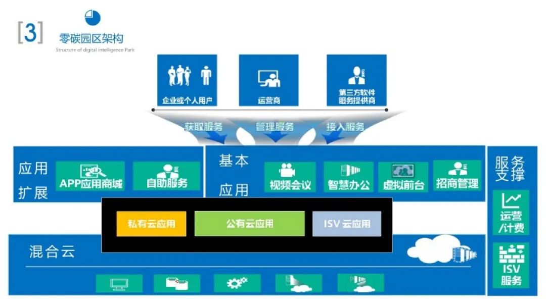 66页PPT！手把手教你搭建零碳园区架构
