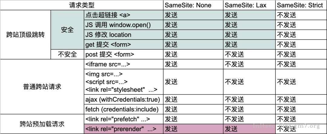 csrf漏洞防御方案,一文深入了解csrf漏洞
