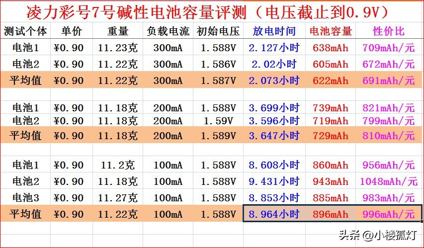 凌力电池5号是碱性电池吗,凌力碱性电池测评