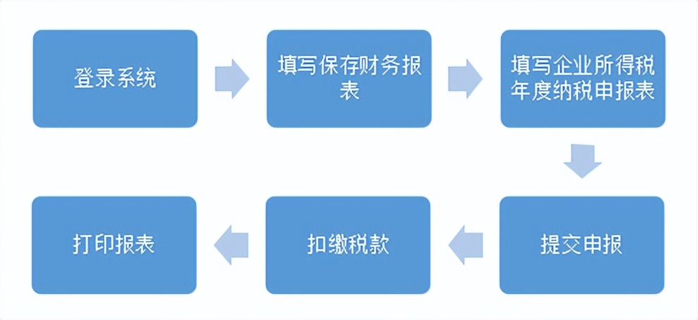 企业年度所得税申报网上申报流程,企业所得税网上纳税申报教程