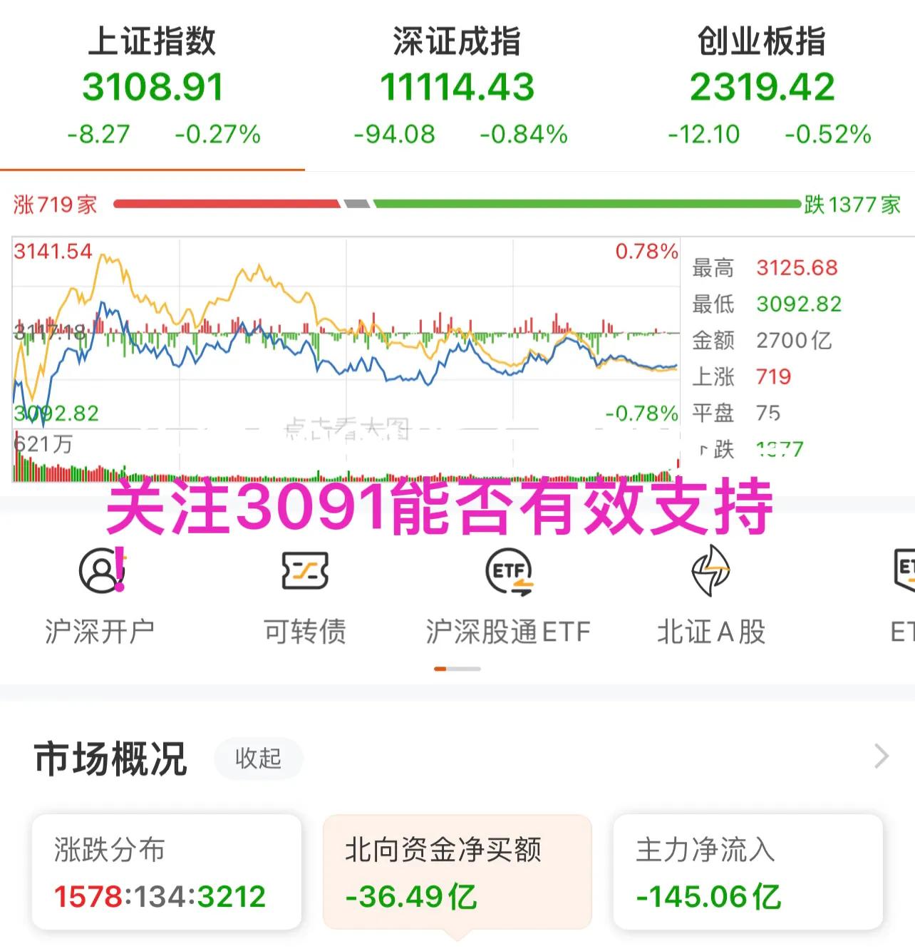 3091得到支撑0921收评