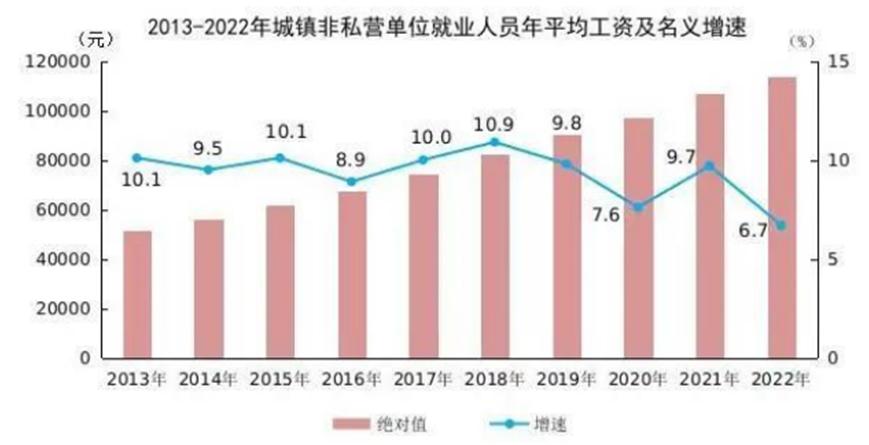 看了2022年平均工资，才知道最吃香的就业专业是哪些
