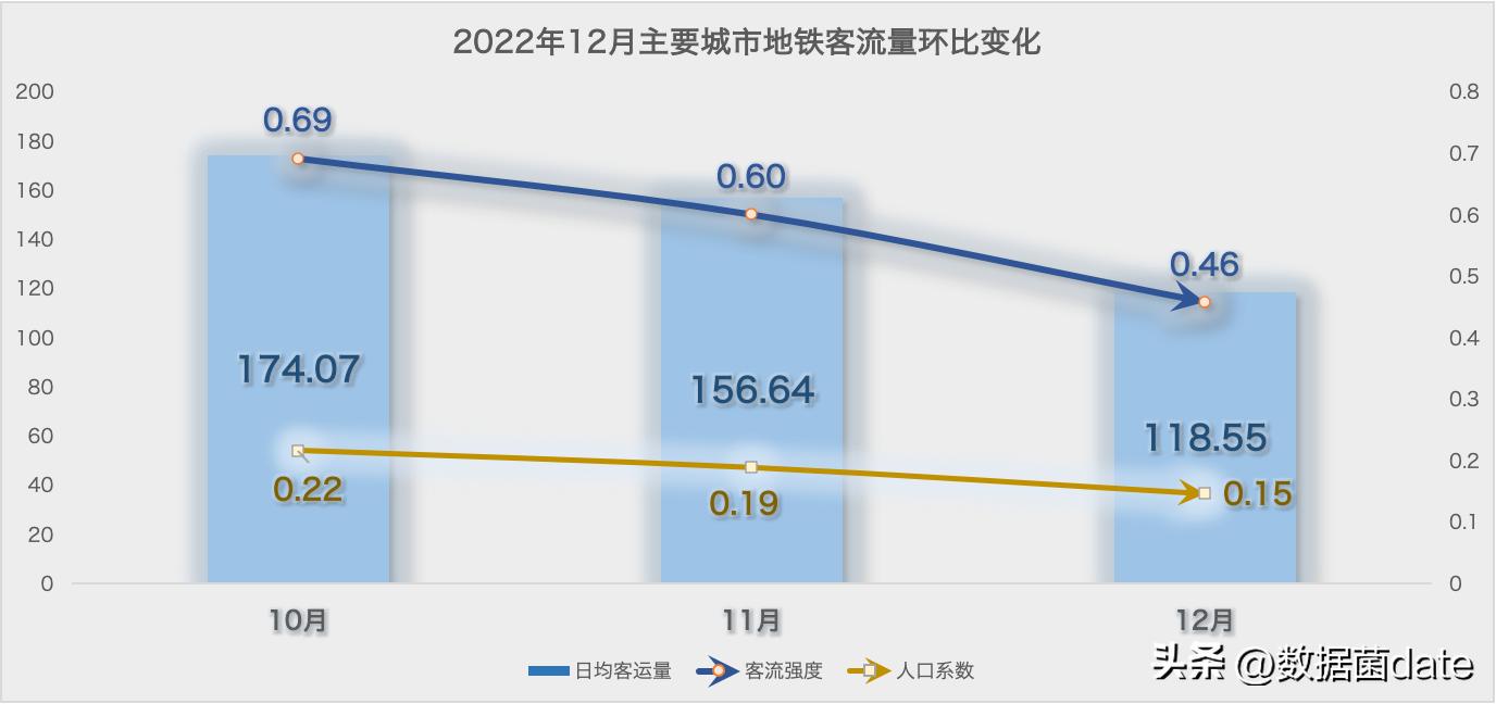 2021年3月份主要城市地铁客运量,2022年8.1号地铁客运量排行