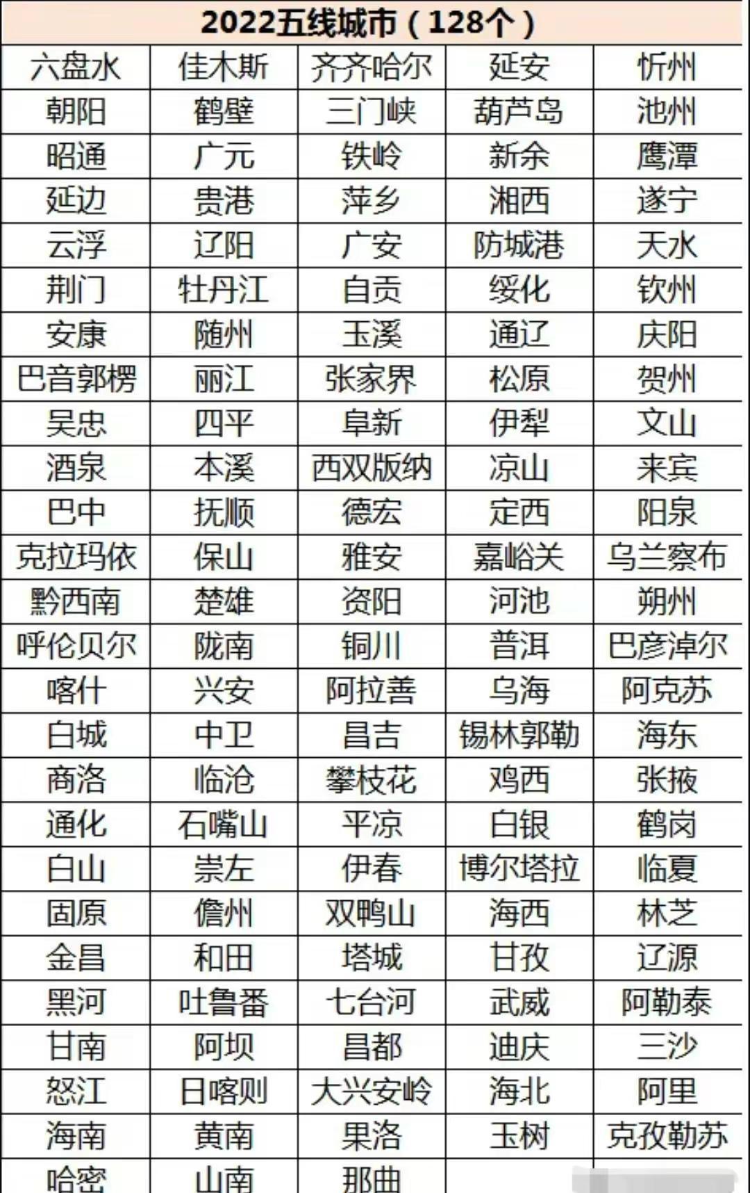 中国数字城市100强排名,中国128个五线城市
