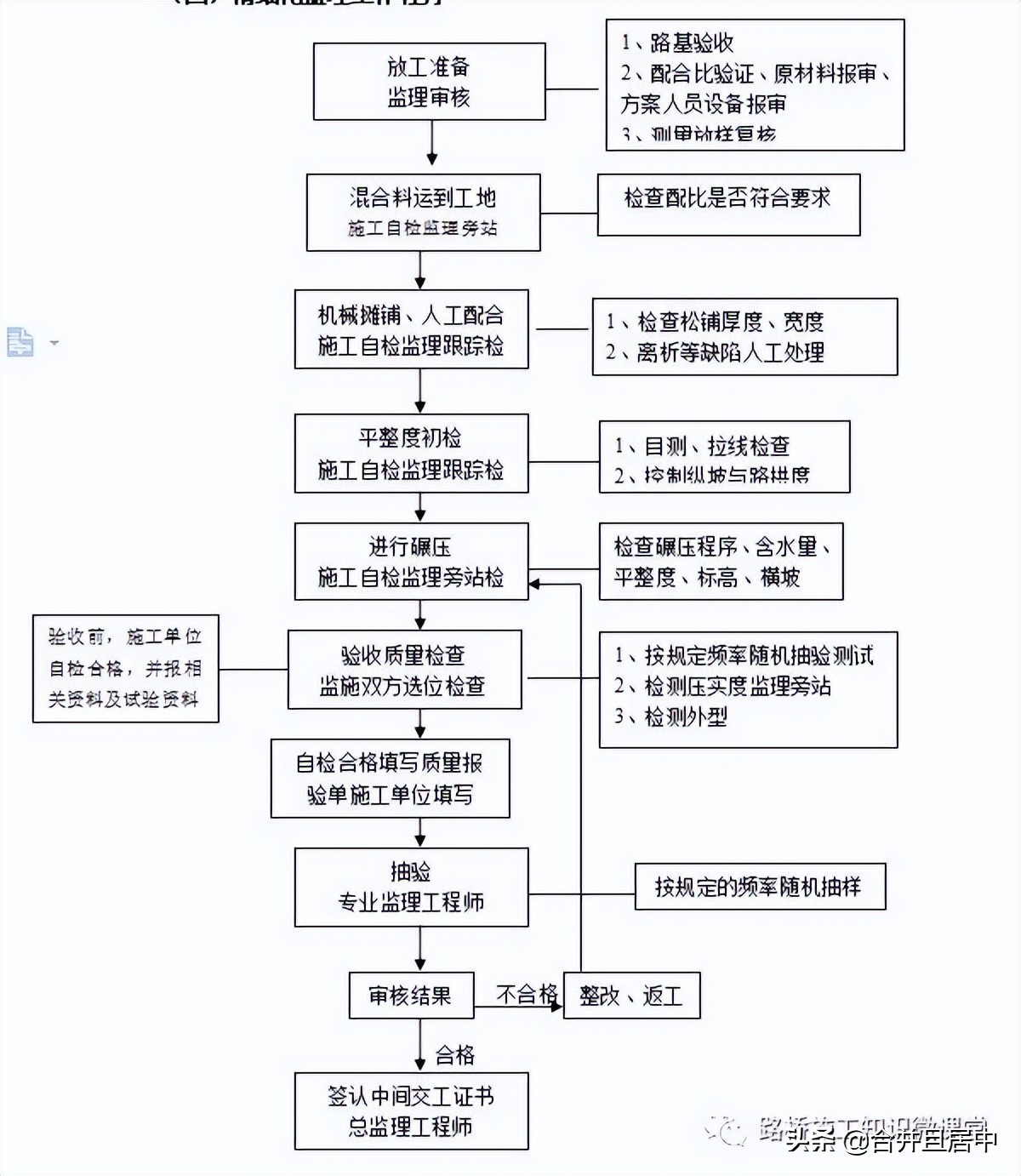 水稳层现场施工控制,水稳层施工精细化操作手册