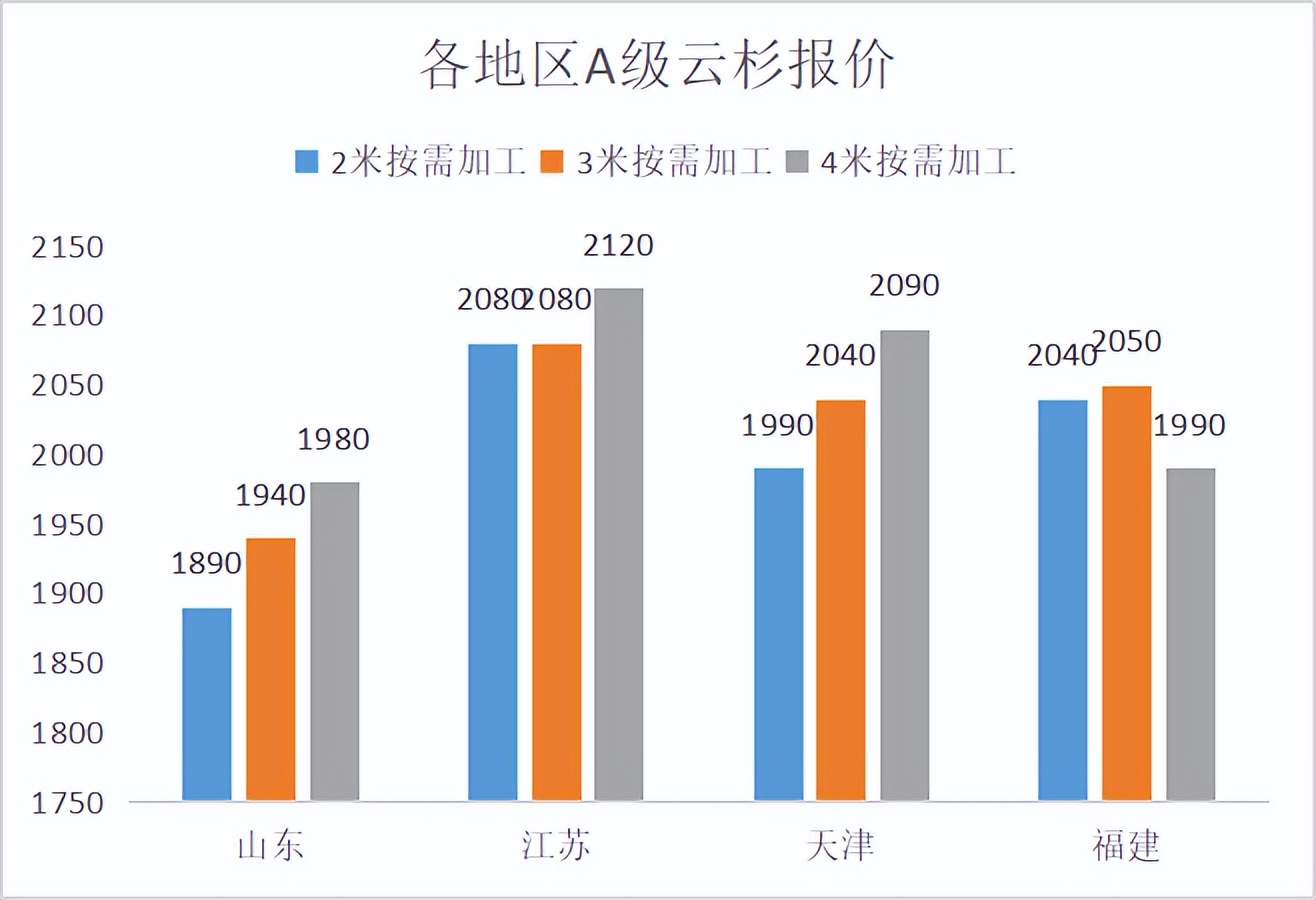 2022年木材板材价格趋势,红木木材2022年价格