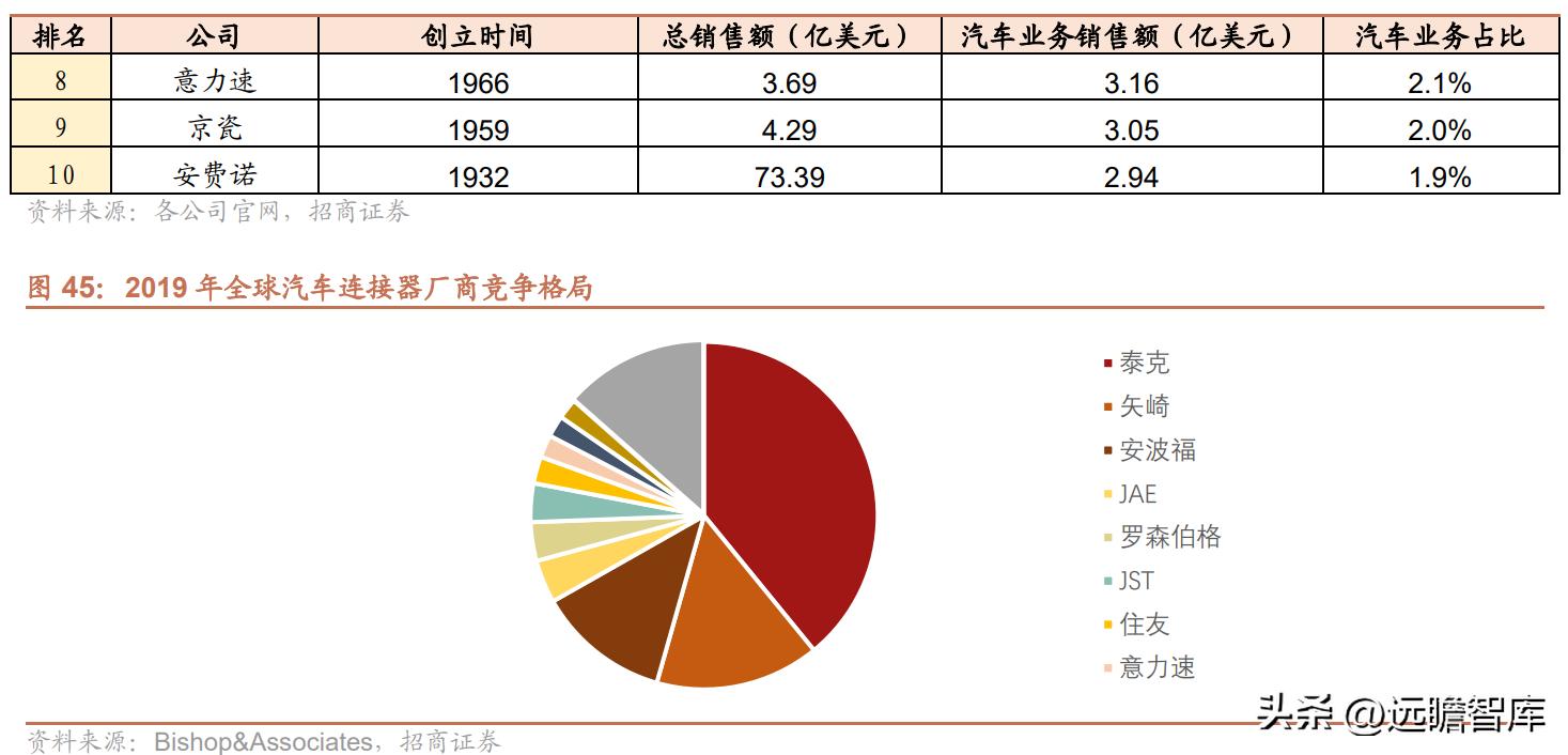 维峰电子连接器市场占有率,工控连接器市场