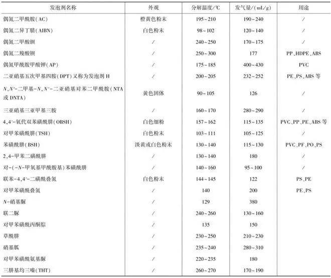 pp塑料发泡剂添加量,透明塑料发泡剂的使用方法