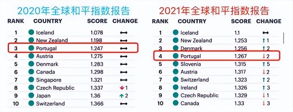 移民葡萄牙幸福吗,移民葡萄牙利好吗