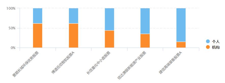 找业绩好的股票,找到含有某只股票的基金