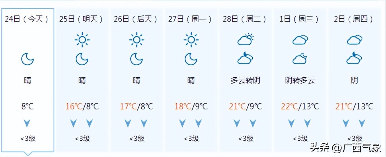 冷空气心有余而力不足未来一周阳光上线气温缓慢回升部分地区昼夜温差超10℃
