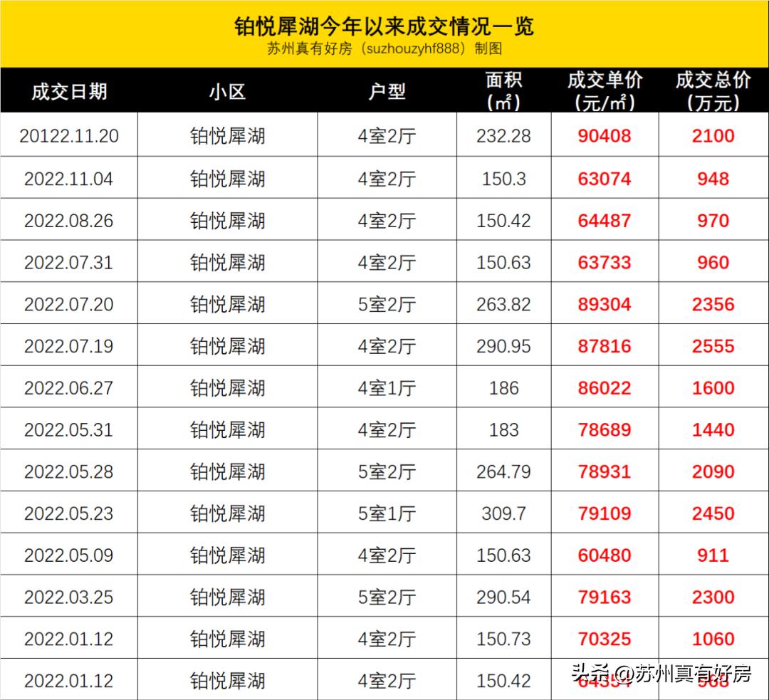 二手房成交破千,独墅湖二手房价格