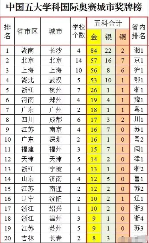 全国城市高中教育实力排名最新,全国高中教育水平排名城市