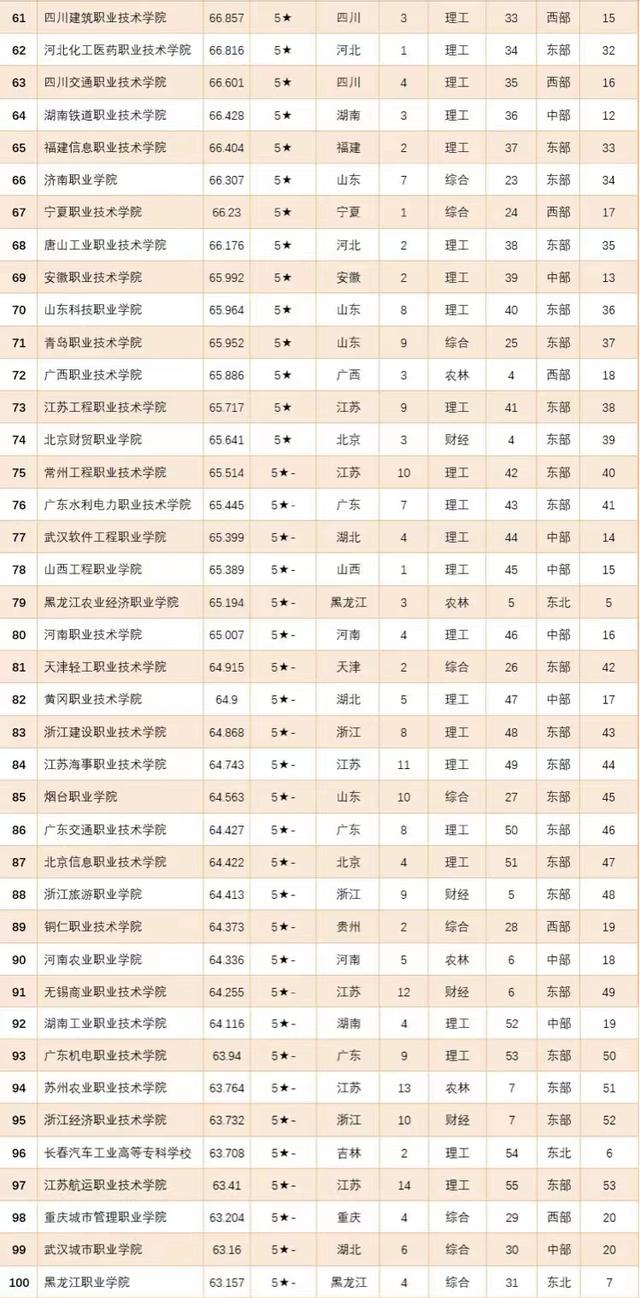 专科大学实力排名前十,专科排名前十的职业技术学院