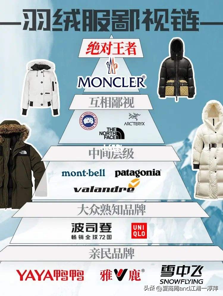 羽绒服鄙视链排名,羽绒服鄙视链天梯图