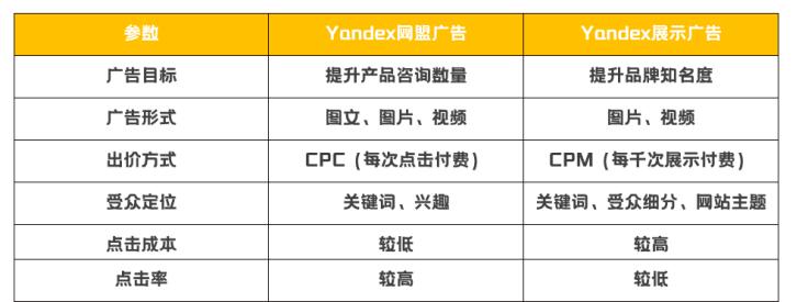 B2B企业不得不了解的Yandex网盟广告和Yandex展示广告