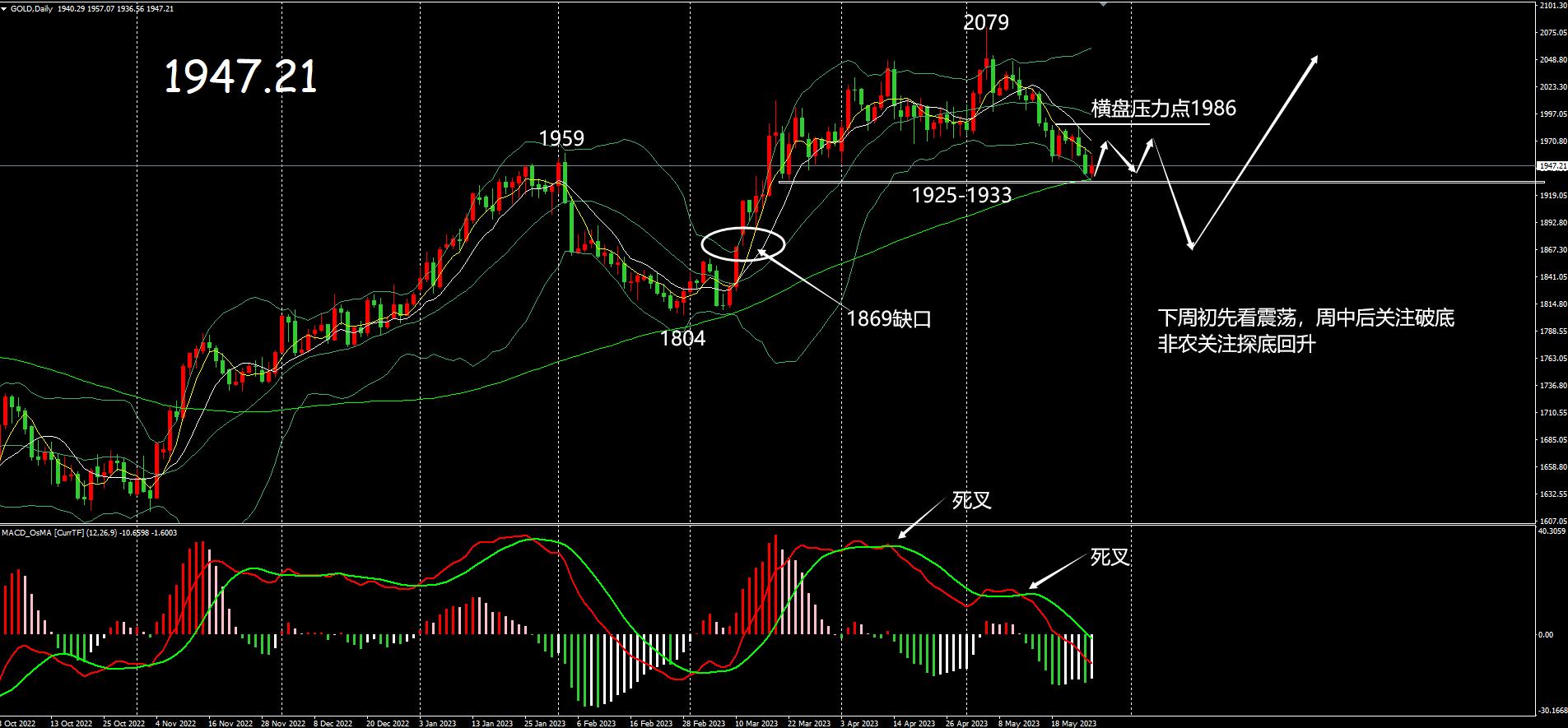 9.17原油黄金操作建议,黄金原油技术分析日内操作建议