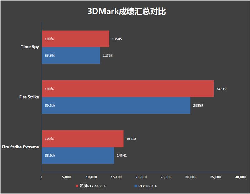影驰4060ti大将oc测评,影驰rtx4060星曜oc性能评测