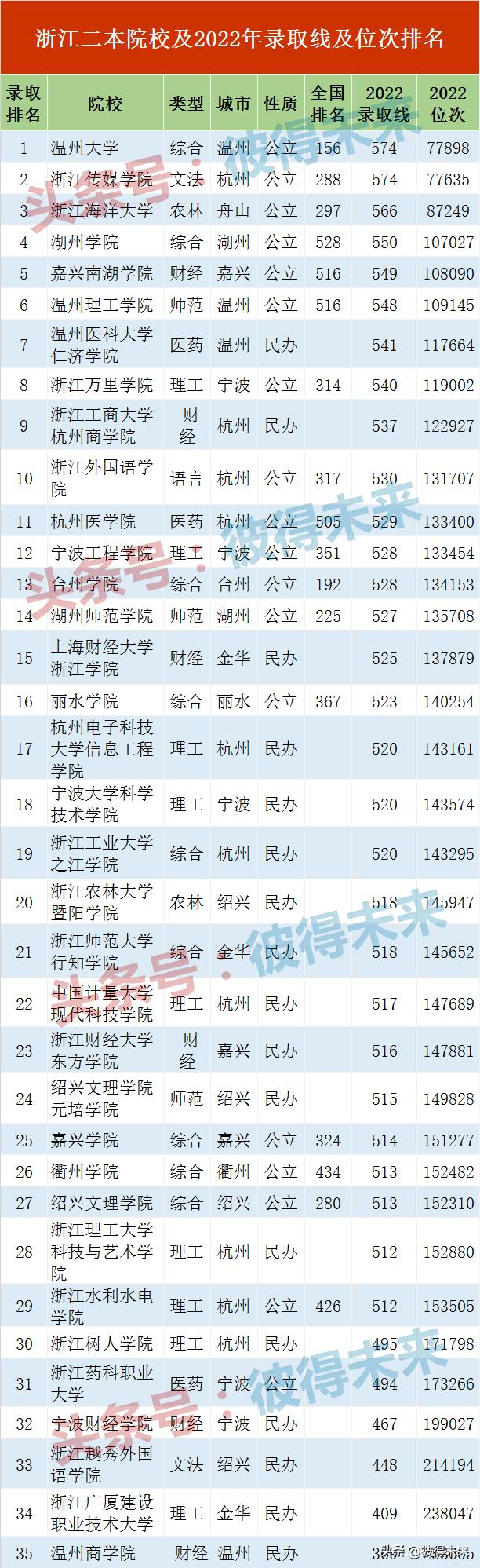 浙江二本分数线低的二本公办大学,浙江12所公办二本大学排名一览表