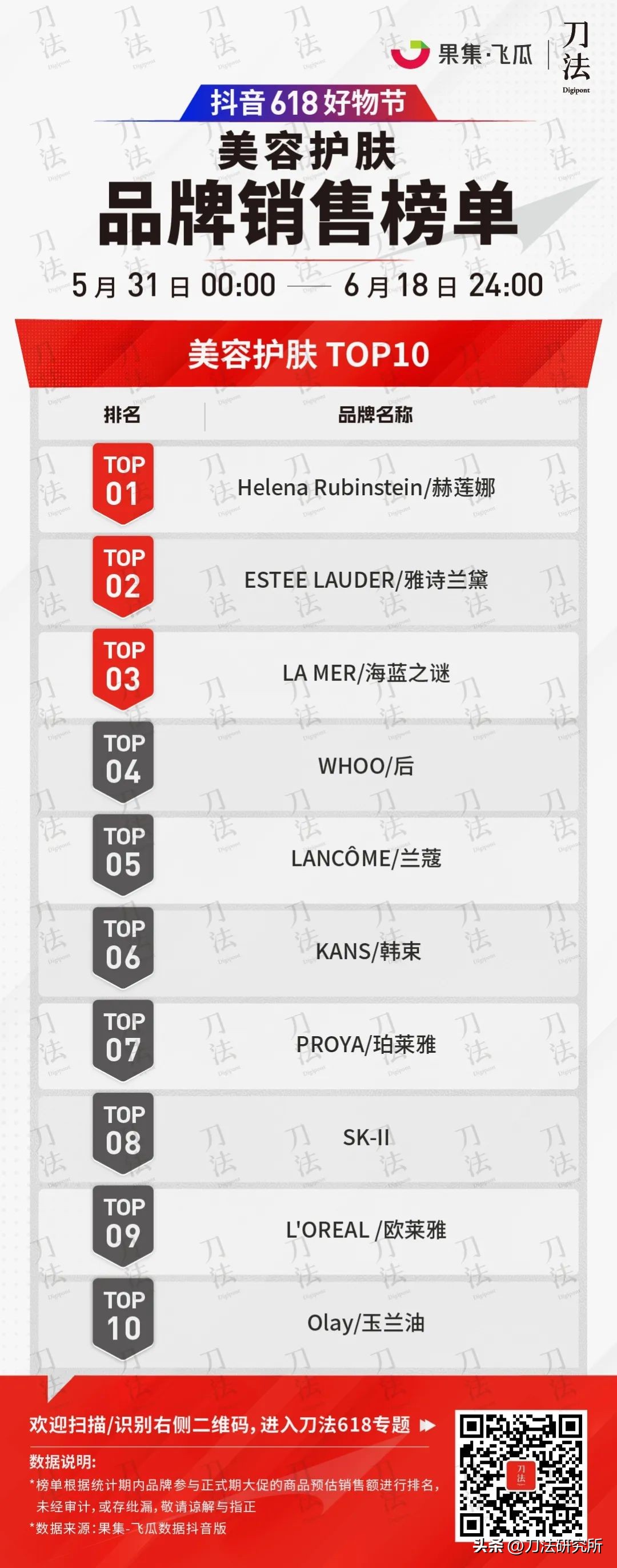 极米投影618全周期全网gmv破7亿,全网618销售数据公布