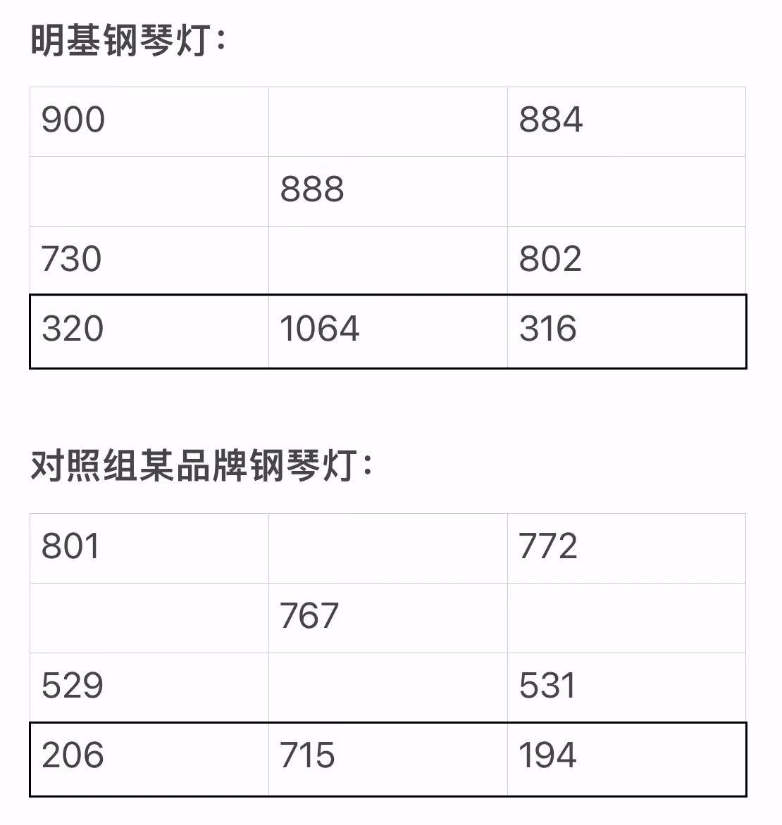拥有市面最强“键谱3D光”-明基智能钢琴灯光学升级版测评
