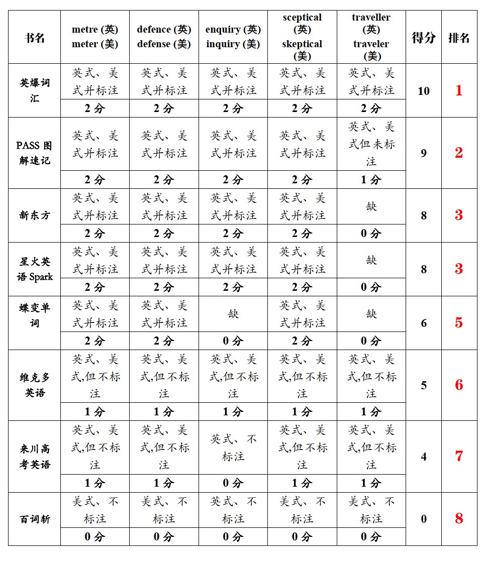 高中读物排行榜前十名,高中词汇书哪种最好